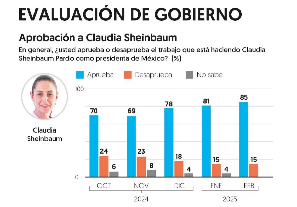 Aprobación Sheinbaum febrero