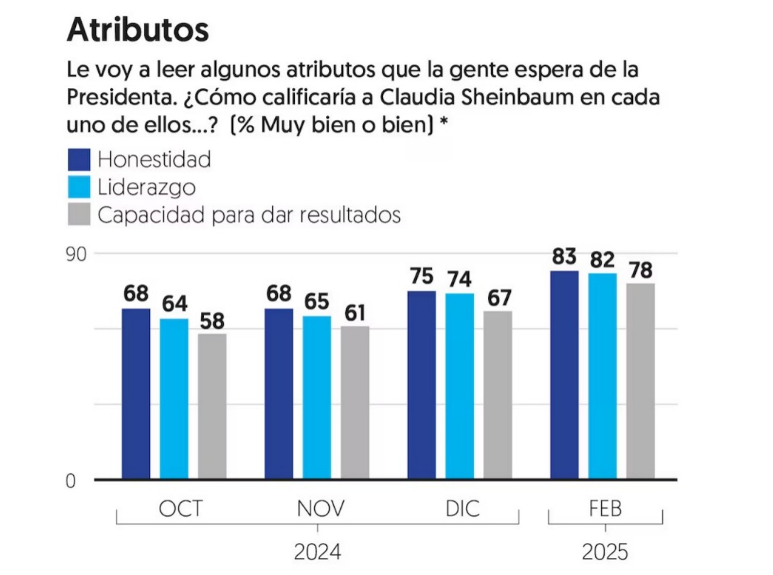 Atributos Sheinbaum febrero