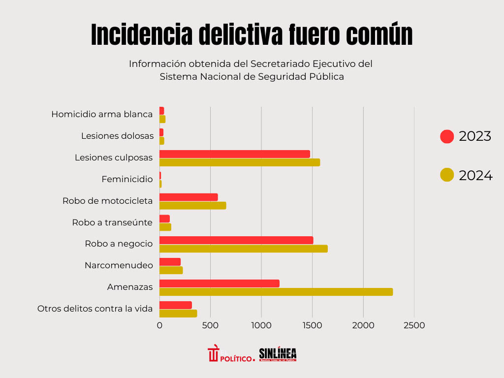 Aumento delitos fuero común Tamaulipas