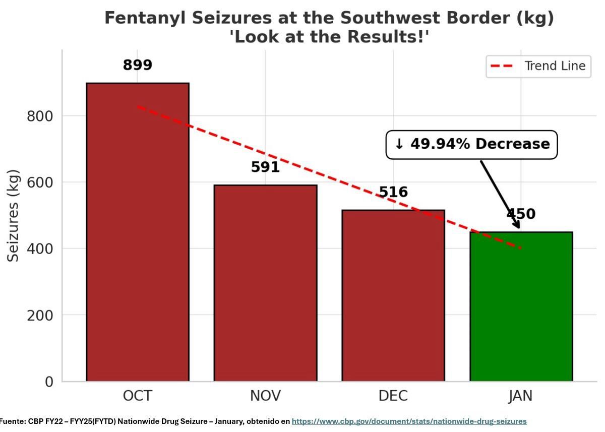 Fentanilo disminuye en México
