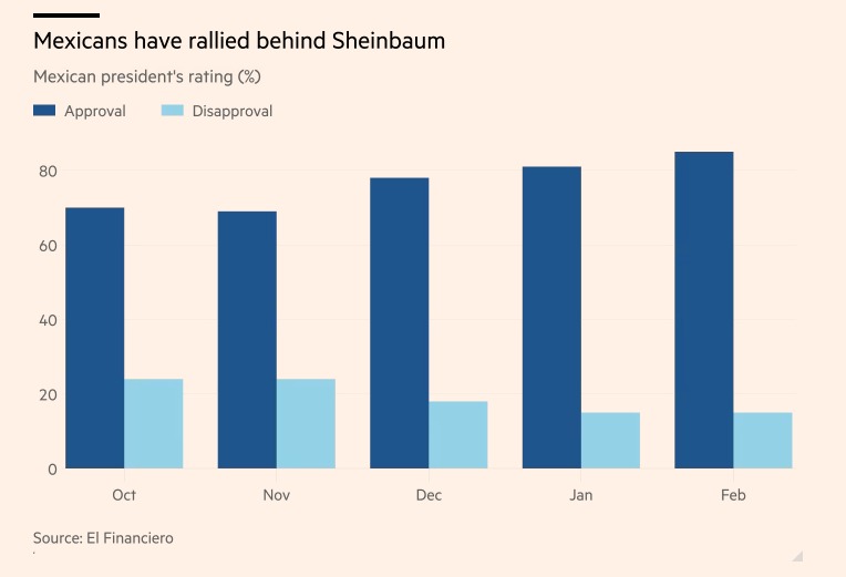 Encuesta del Financial Times sobre Sheinbaum