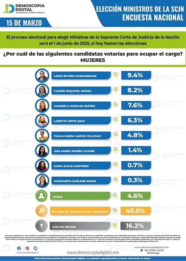 Gutiérrez Priego y Batres encuesta