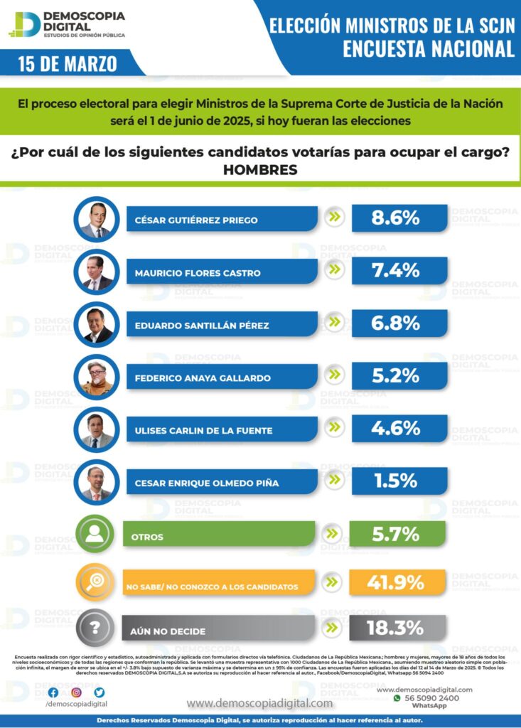 Gutiérrez Priego encuestas