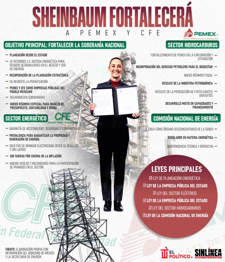Claves de la reforma energética de Sheinbaum