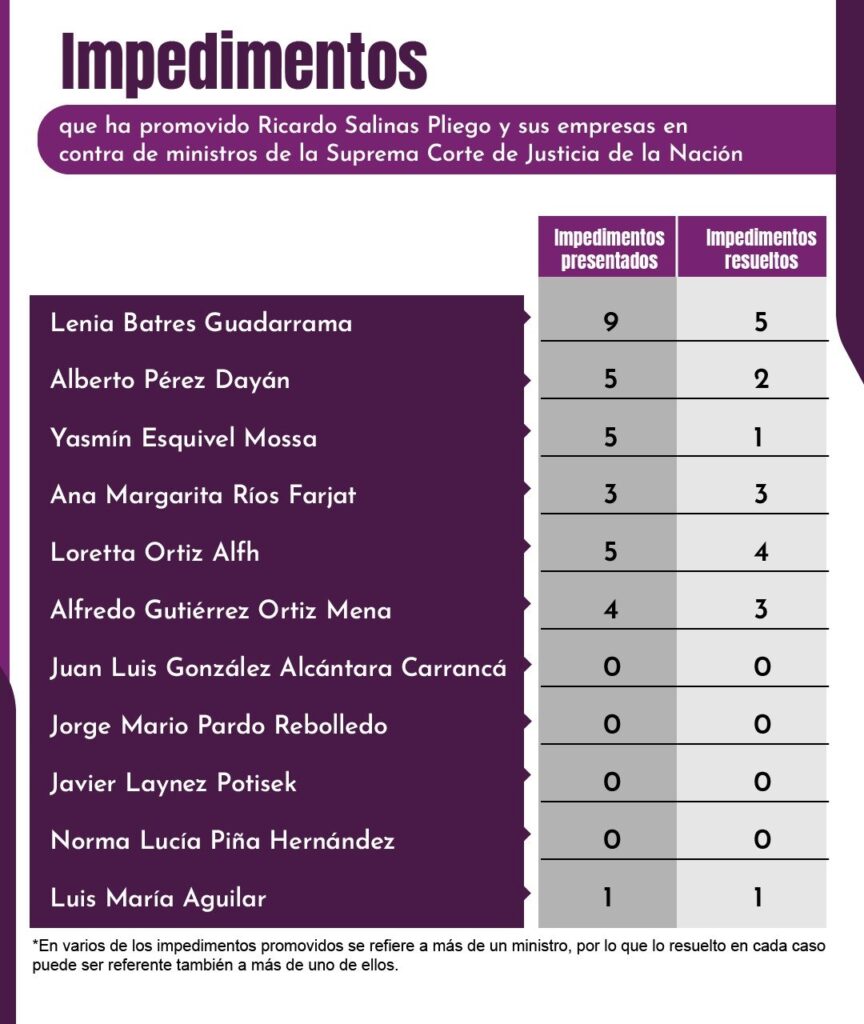Lenia Batres muestra impedimento a ministros