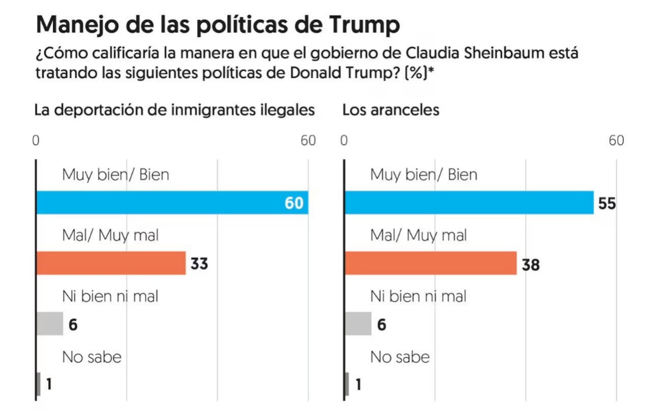 Manejo Trump Sheinbaum febrero