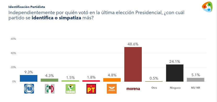 Mexicanos apoyan mayoritariamente a Morena