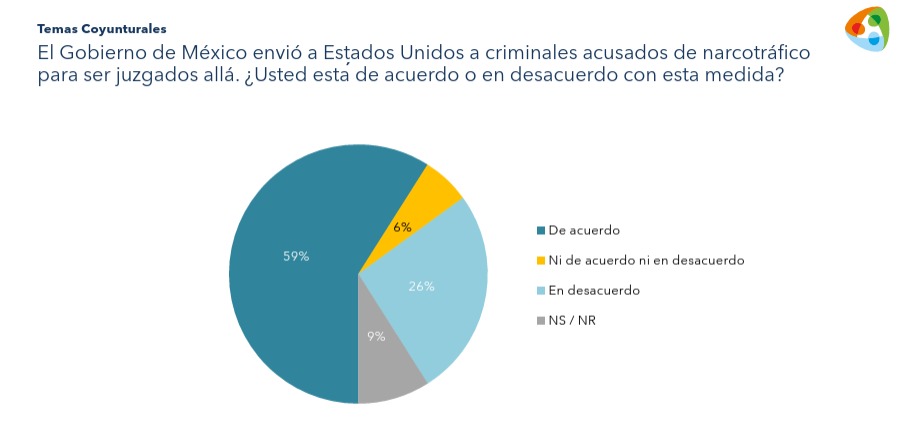 Mexicanos en desacurdo con clasificación de cárteles como terroristas