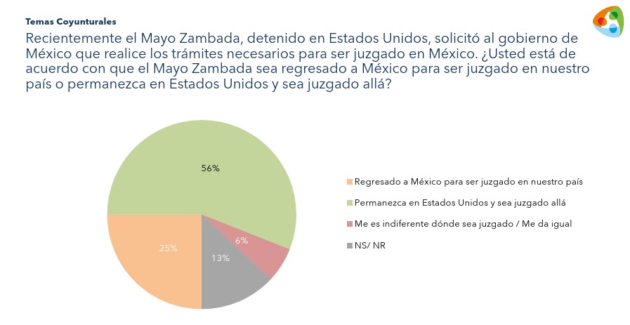 Mexicanos a favor de juicio contra el Mayo Zambada