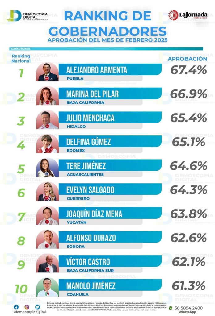 Ranking de gobernadores