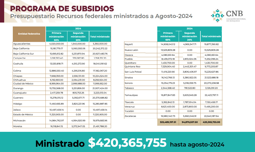 Recursos federales subsidios Tamaulipas