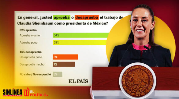 Sheinbaum 82 por ciento de aprobación