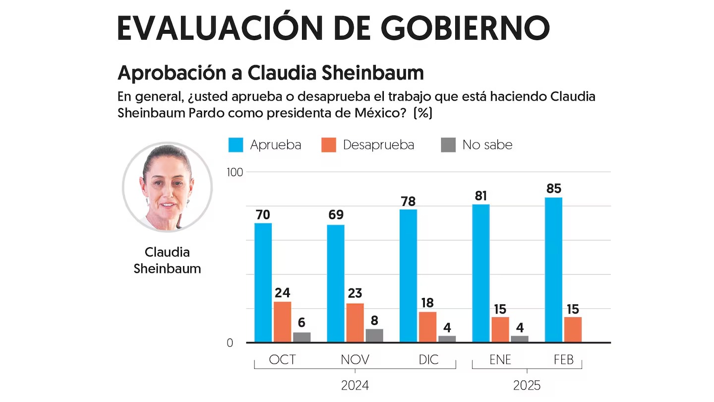 Sheinbaum encuesta El Financiero