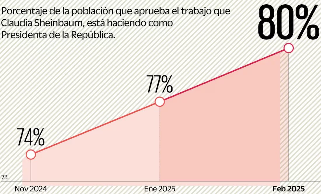 Sheinbaum encuesta El Universal