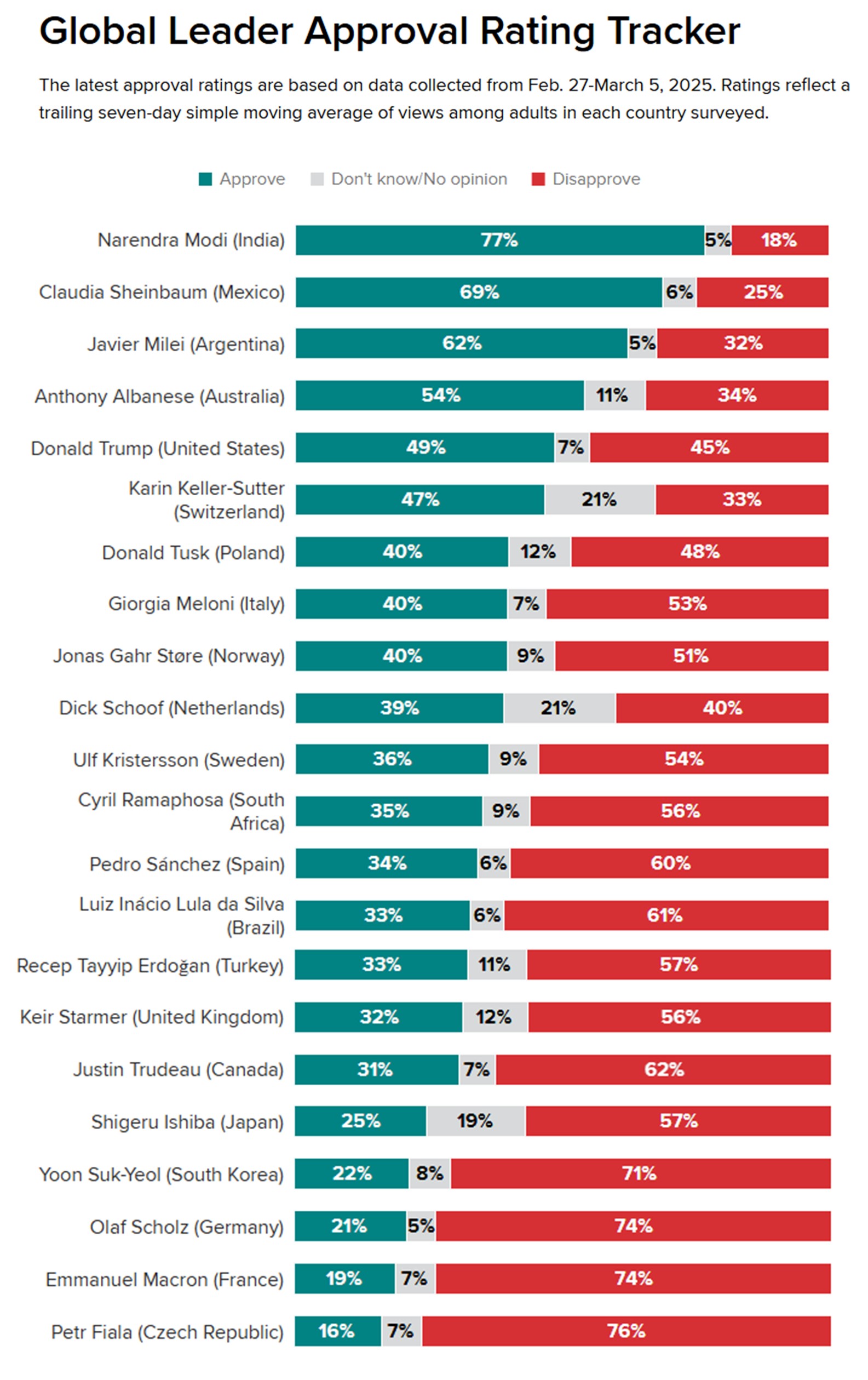 Sheinbaum en Morning Consult