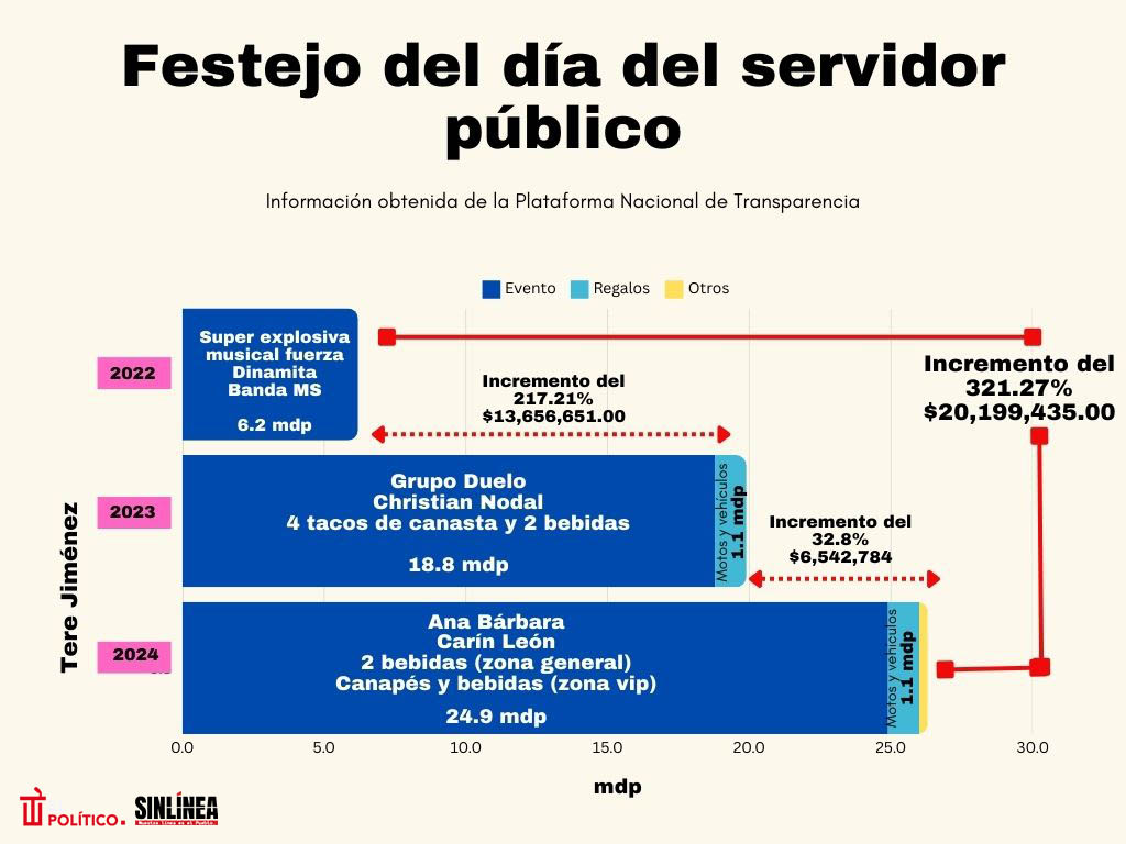Tere Jiménez incrementó gasto para día del servidor público 
