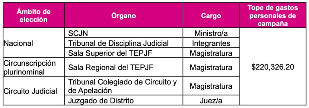 Topes gastos de campaña INE