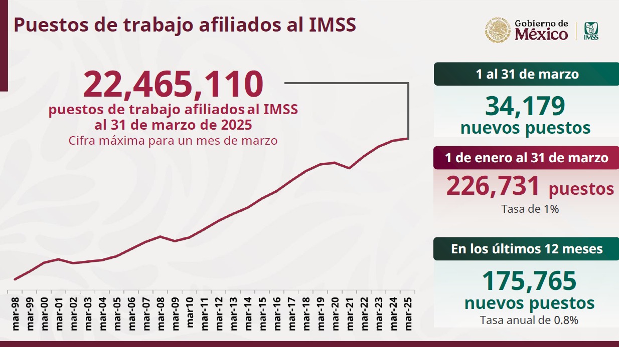 Afiliados IMSS marzo