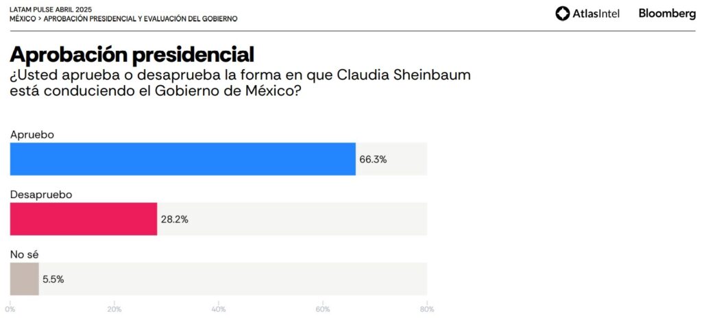 Aprobación de Sheinbaum