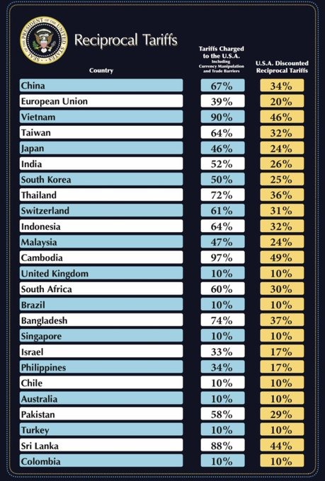 Aranceles recíprocos de Trump