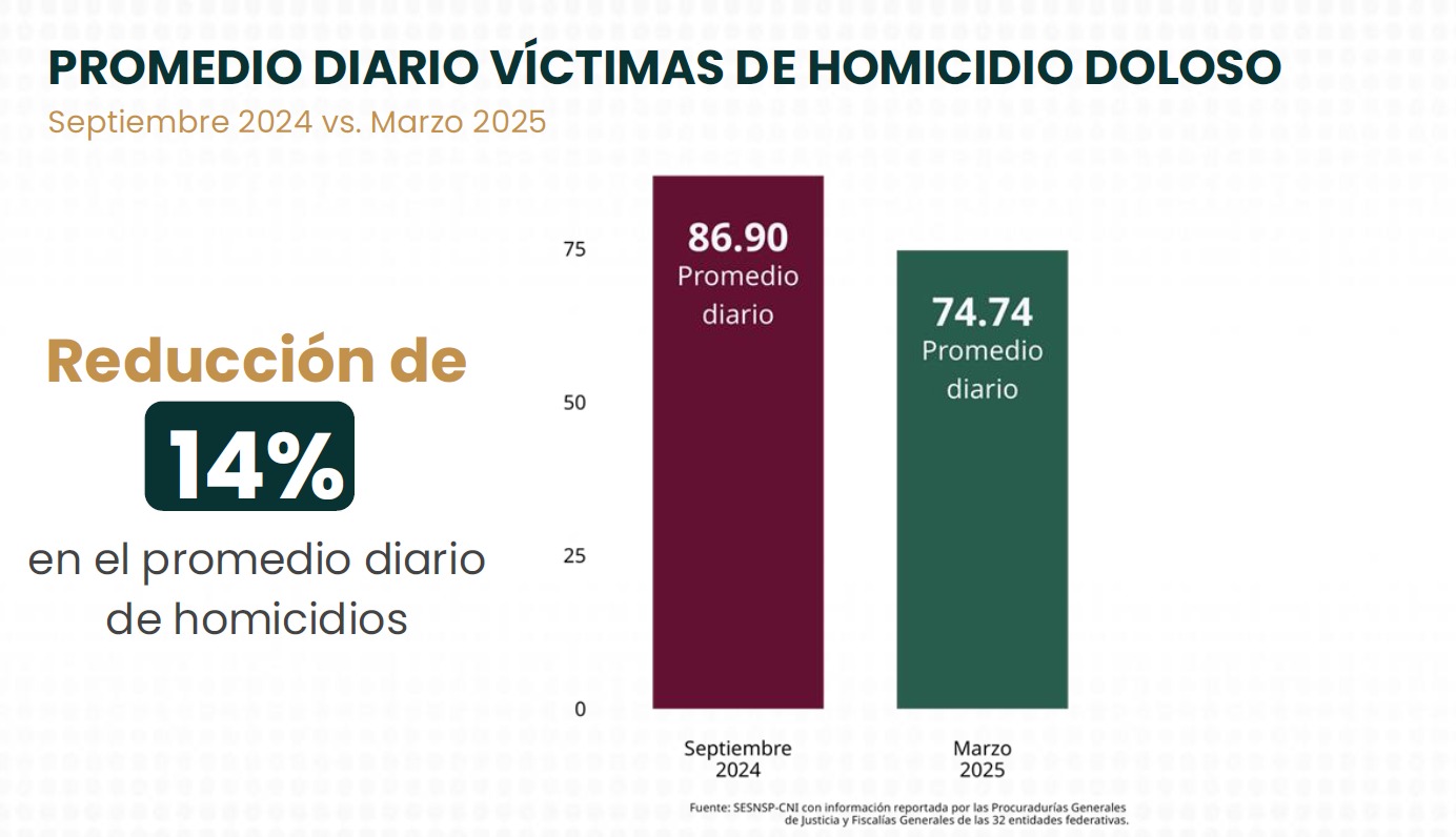 Bajan homicidios