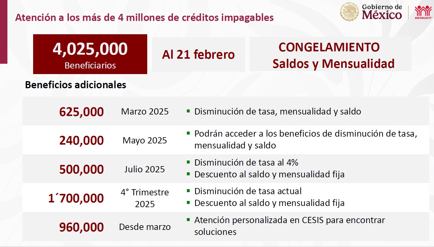 Beneficios para créditos Infonavit congelados