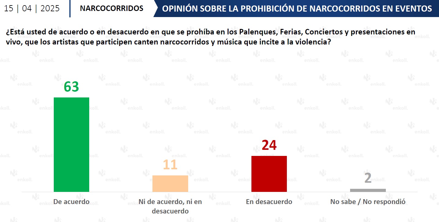 Desaprueban narcocorridos