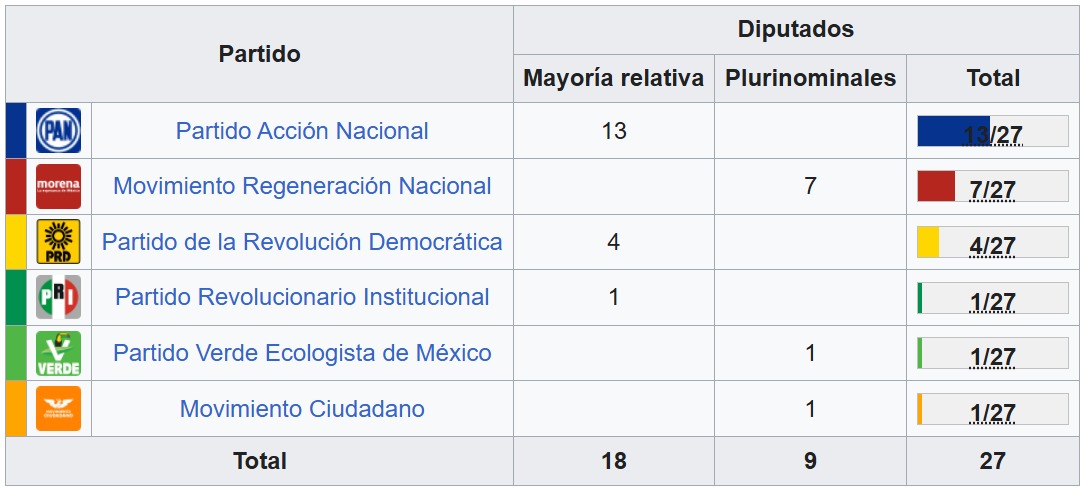 Diputados de Aguascalientes aprueban blindar tauromaquia