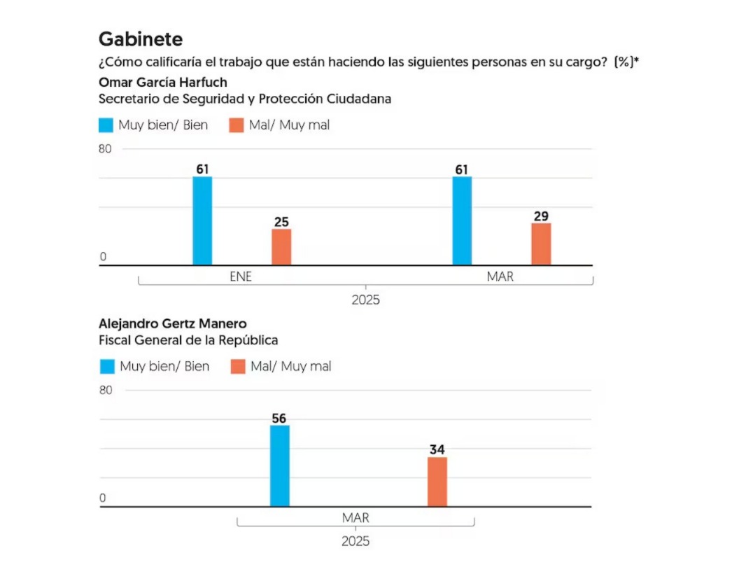 El Financiero encuesta de marzo