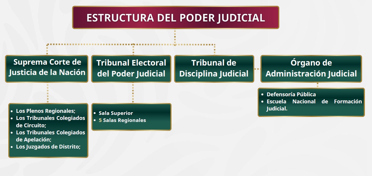 Estructura Poder Judicial