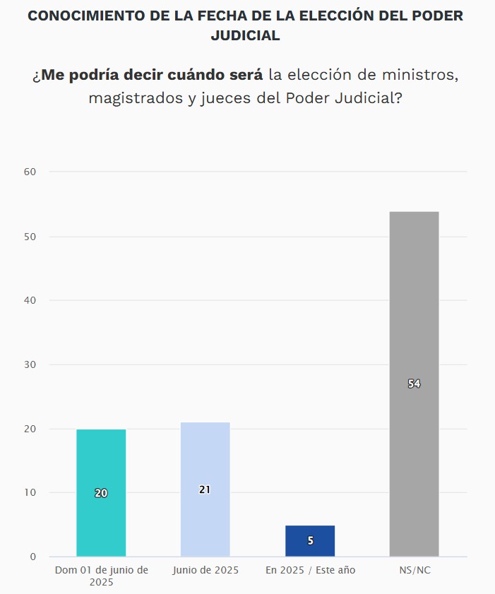 Fecha de elección judicial