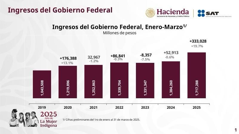 Ingresos del gobierno en marzo