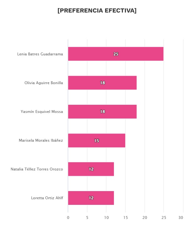 Lenia Batres lidera contienda en elección judicial