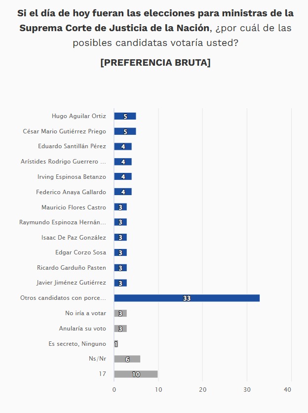 Preferencia bruta hombres en elección judicial