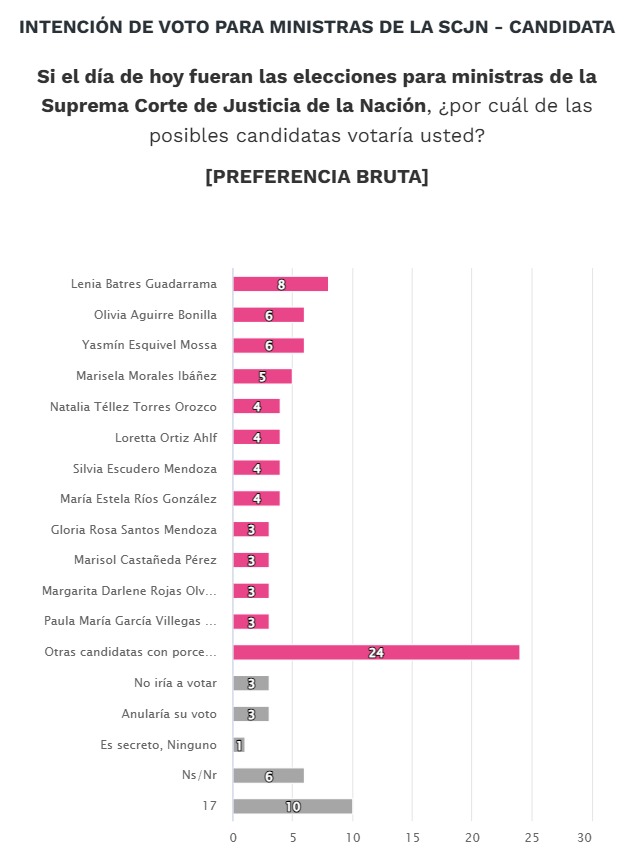 Preferencia bruta mujeres en elección judicial