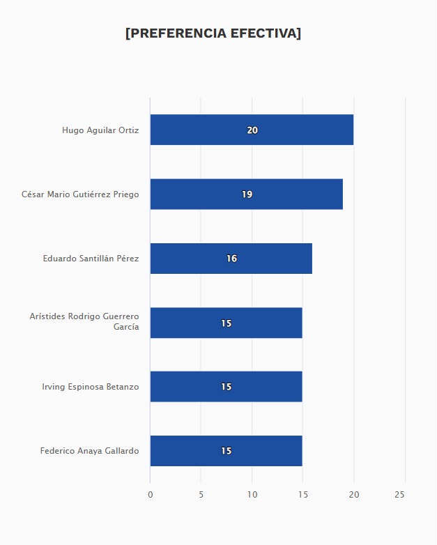 Preferencia efectiva hombres en elección judicial