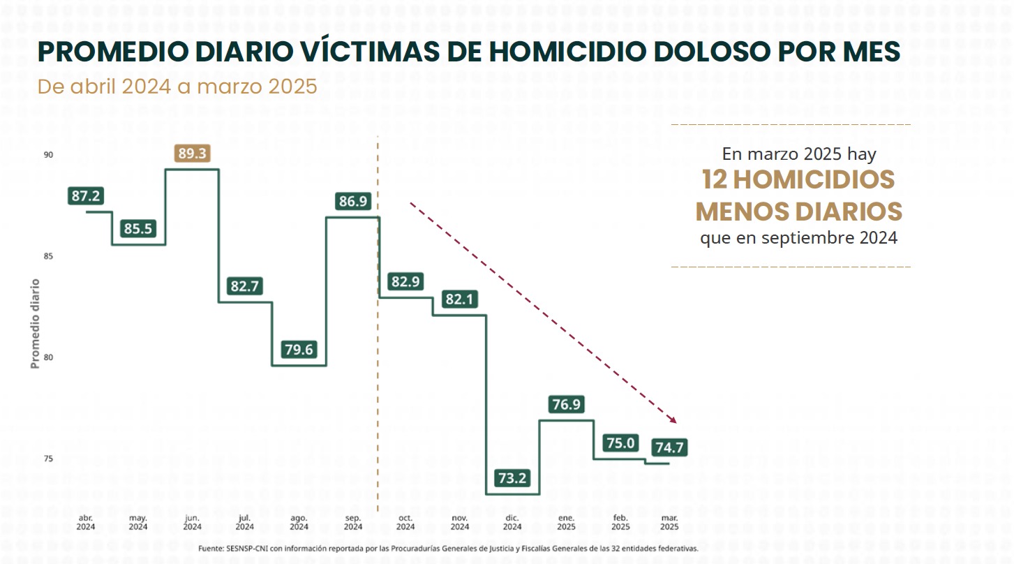 Promedio homicidios