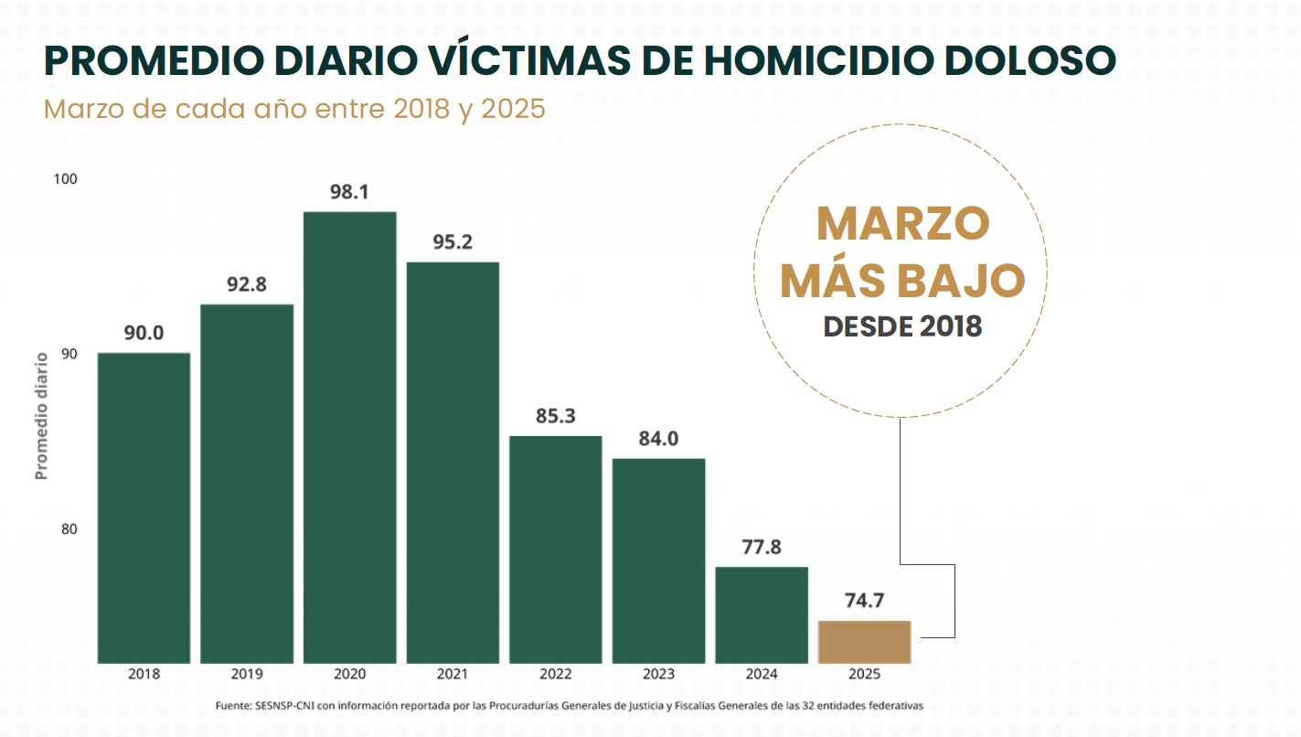 Promedio de víctimas