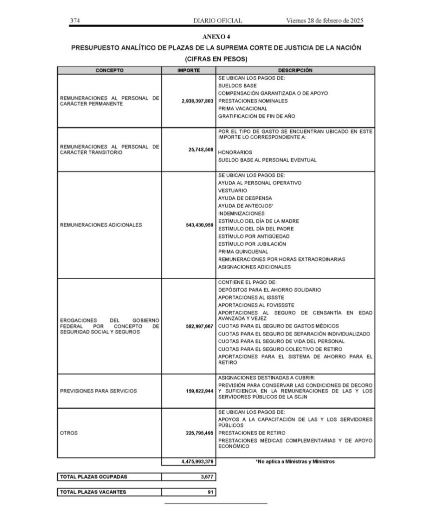 Presupuesto de la SCJN