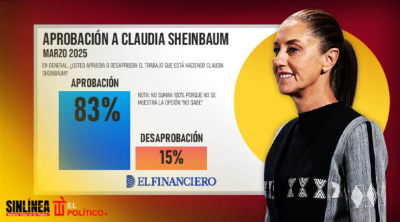Sheinbaum, aprobación de El Financiero