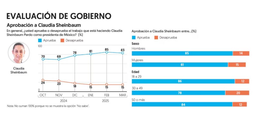 Sheinbaum, El Financiero