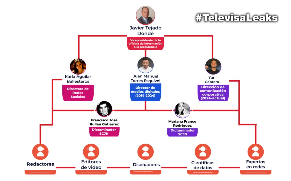 Televisa Leaks organigrama