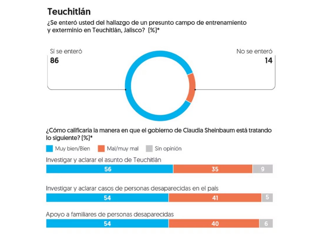 El Financiero sobre Teuchitlán