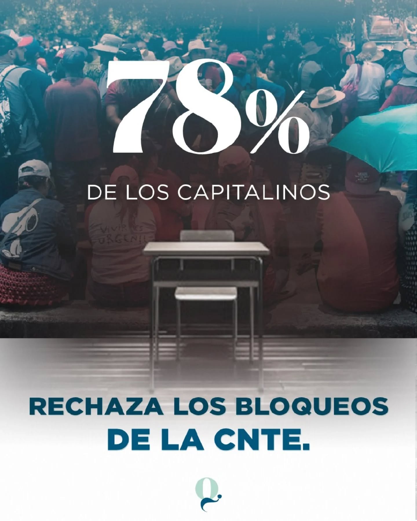 78% de los capitalinos rechaza bloqueos de la CNTE
