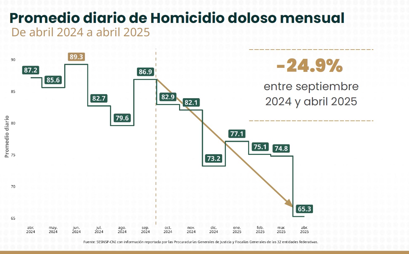 Disminución de homicidios