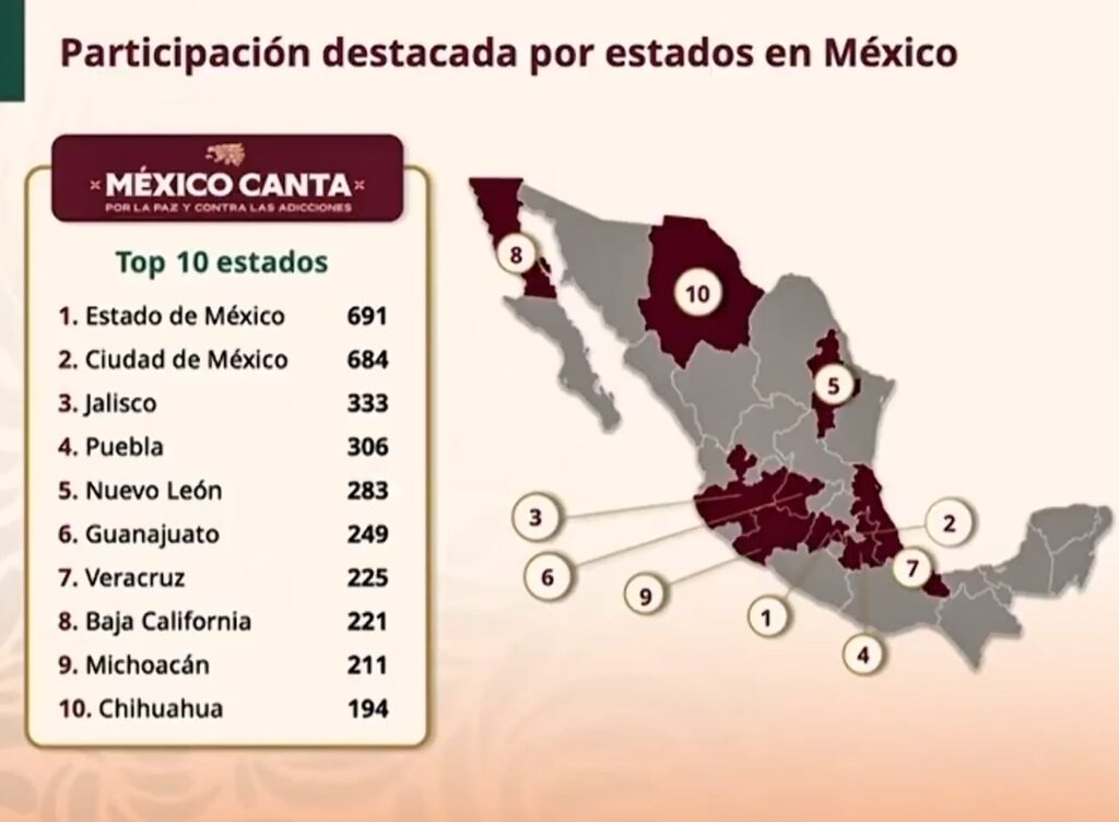Edomex lidera participación en Mexico Canta