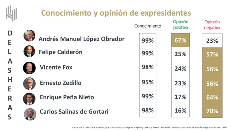 Encuesta expresidentes