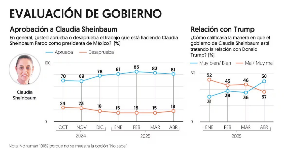 Encuesta El Financiero aprobación Sheinbaum