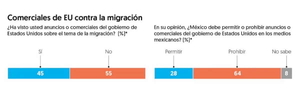 Encuesta El Financiero comerciales EU