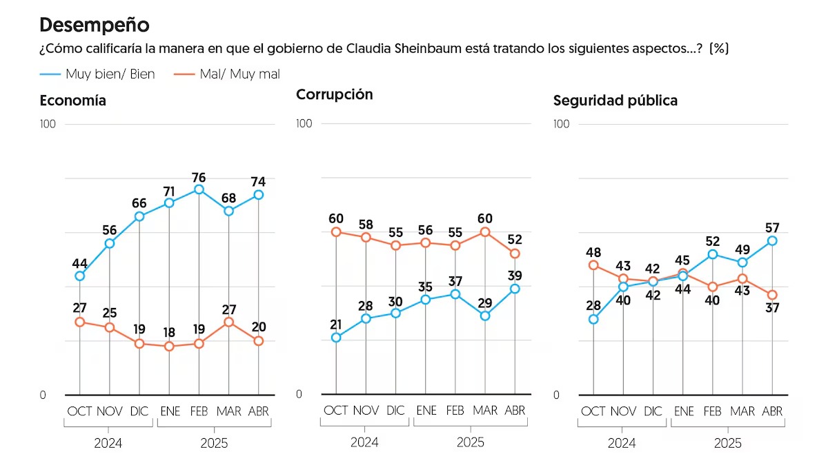 Encuesta El Financiero  desempeño Sheinbaum